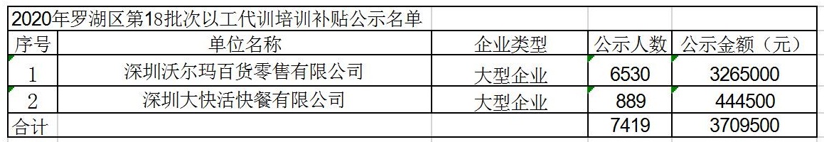 2020年深圳市羅湖區(qū)以工代訓(xùn)培訓(xùn)補(bǔ)貼第18批次公示名單.jpg